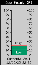 Current Outside Dewpoint