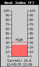 Current Heat Index